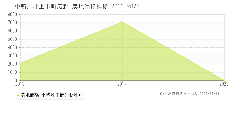 広野(中新川郡上市町)の農地価格推移グラフ(坪単価)[2013-2023年]