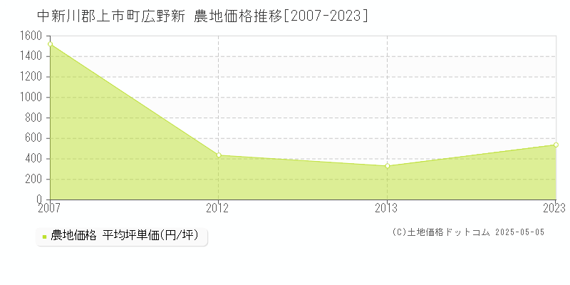 広野新(中新川郡上市町)の農地価格推移グラフ(坪単価)[2007-2023年]