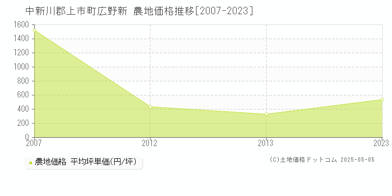 中新川郡上市町広野新の農地価格推移グラフ 