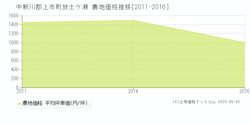 放士ケ瀬(中新川郡上市町)の農地価格推移グラフ(坪単価)[2011-2016年]