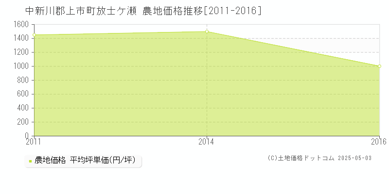 中新川郡上市町放士ケ瀬の農地価格推移グラフ 