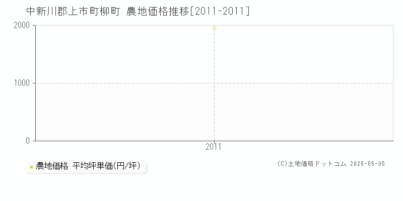 柳町(中新川郡上市町)の農地価格推移グラフ(坪単価)[2011-2011年]