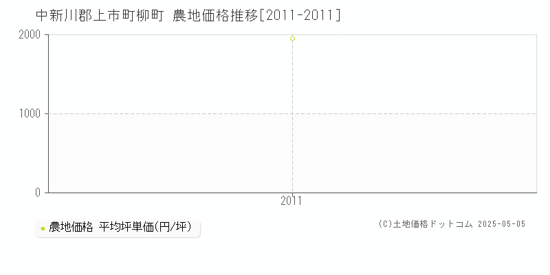 中新川郡上市町柳町の農地価格推移グラフ 