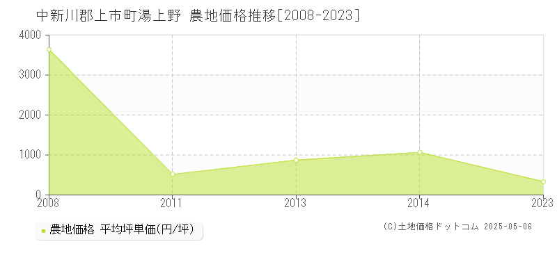 湯上野(中新川郡上市町)の農地価格推移グラフ(坪単価)[2008-2023年]