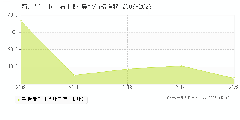 中新川郡上市町湯上野の農地価格推移グラフ 