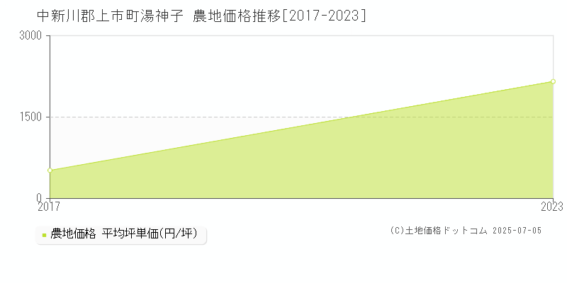 湯神子(中新川郡上市町)の農地価格推移グラフ(坪単価)[2017-2023年]