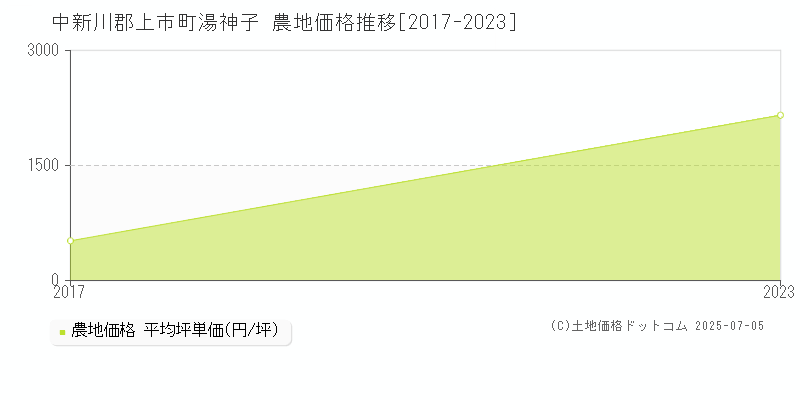 中新川郡上市町湯神子の農地価格推移グラフ 