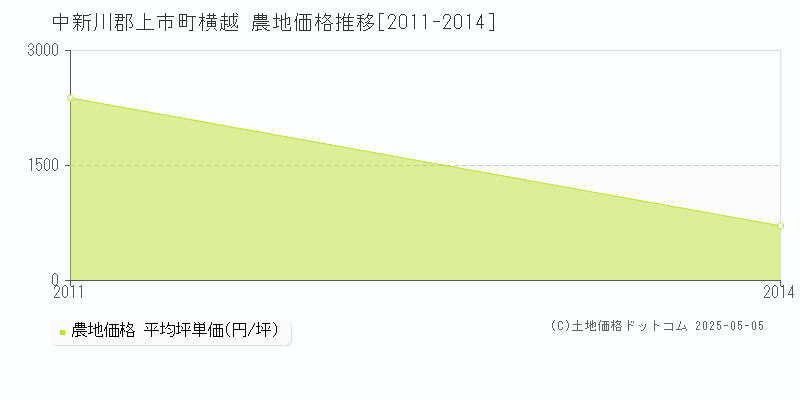 横越(中新川郡上市町)の農地価格推移グラフ(坪単価)[2011-2014年]