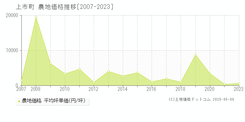 上市町(富山県)の農地価格推移グラフ(坪単価)[2007-2023年]