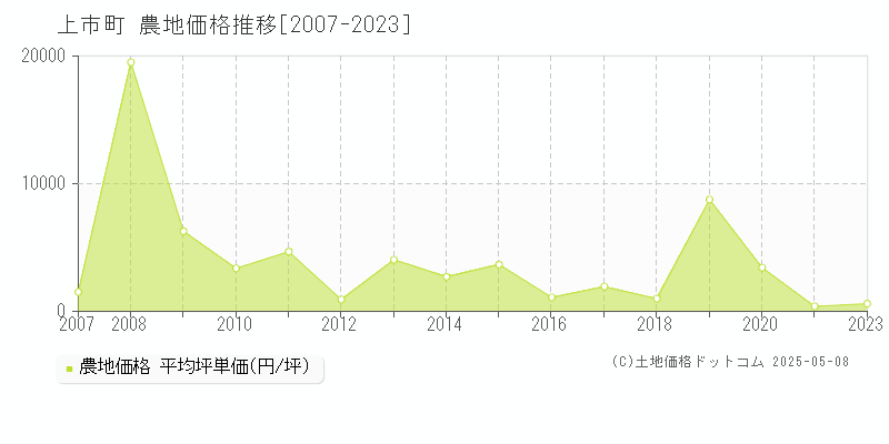 中新川郡上市町の農地価格推移グラフ 