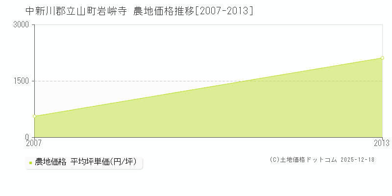 岩峅寺(中新川郡立山町)の農地価格推移グラフ(坪単価)[2007-2013年]