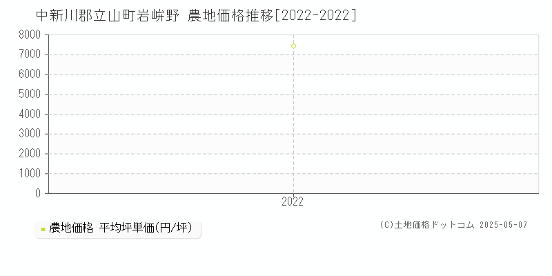 岩峅野(中新川郡立山町)の農地価格推移グラフ(坪単価)[2022-2022年]