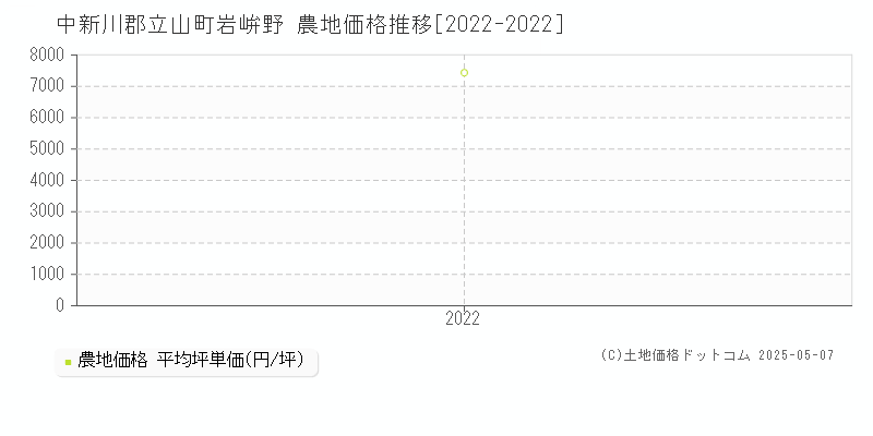 中新川郡立山町岩峅野の農地価格推移グラフ 