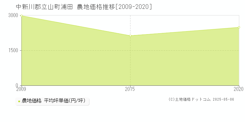 浦田(中新川郡立山町)の農地価格推移グラフ(坪単価)[2009-2020年]