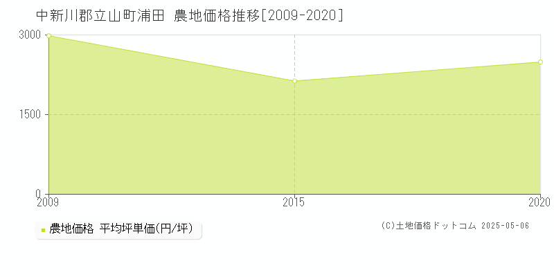 中新川郡立山町浦田の農地価格推移グラフ 