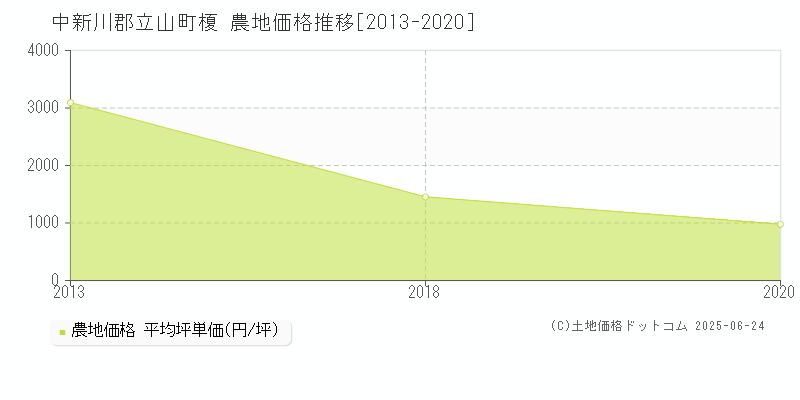 中新川郡立山町榎の農地価格推移グラフ 