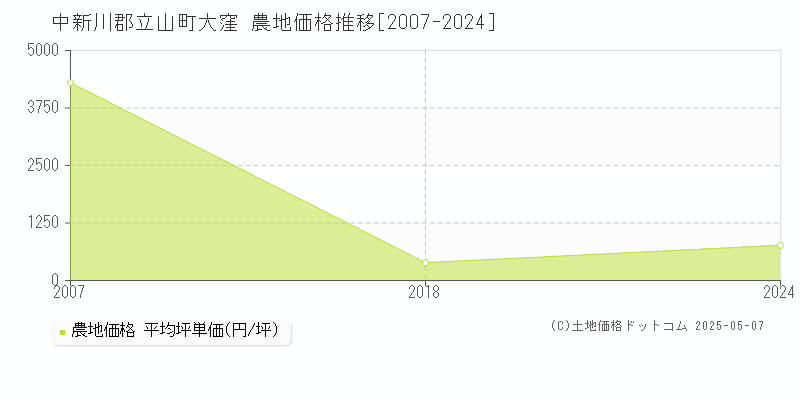 大窪(中新川郡立山町)の農地価格推移グラフ(坪単価)[2007-2024年]