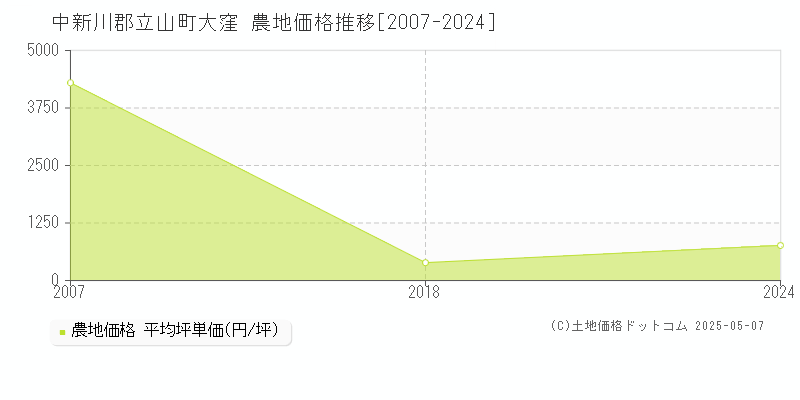 中新川郡立山町大窪の農地価格推移グラフ 