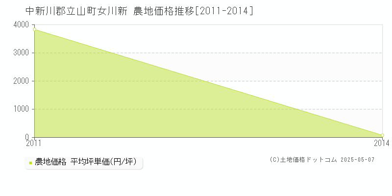 女川新(中新川郡立山町)の農地価格推移グラフ(坪単価)[2011-2014年]