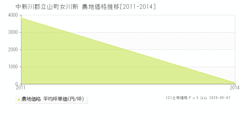 中新川郡立山町女川新の農地価格推移グラフ 