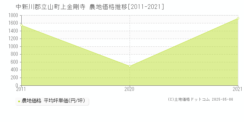 上金剛寺(中新川郡立山町)の農地価格推移グラフ(坪単価)[2011-2021年]