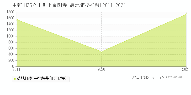 中新川郡立山町上金剛寺の農地価格推移グラフ 