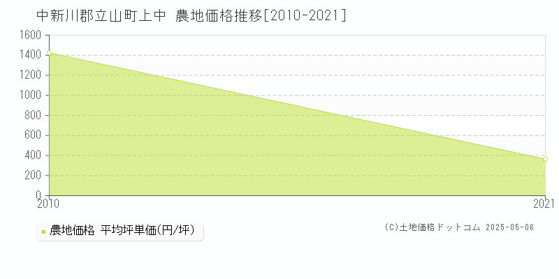 上中(中新川郡立山町)の農地価格推移グラフ(坪単価)[2010-2021年]