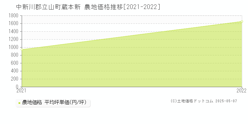 中新川郡立山町蔵本新の農地価格推移グラフ 