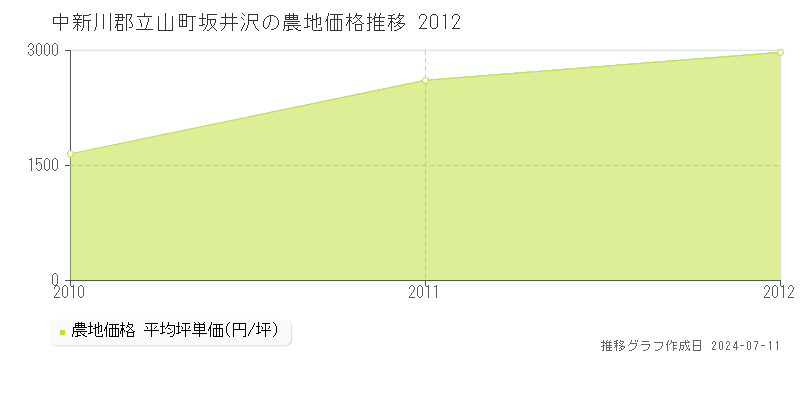 中新川郡立山町坂井沢の農地取引事例推移グラフ 