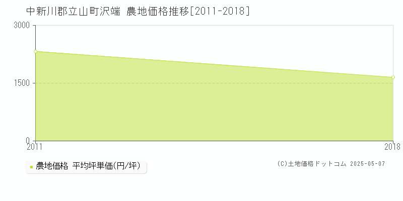 沢端(中新川郡立山町)の農地価格推移グラフ(坪単価)[2011-2018年]