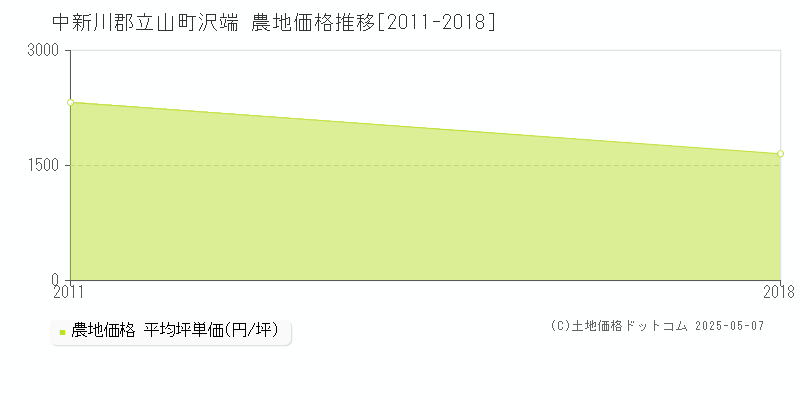 中新川郡立山町沢端の農地価格推移グラフ 