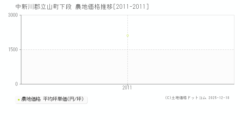 下段(中新川郡立山町)の農地価格推移グラフ(坪単価)[2011-2011年]