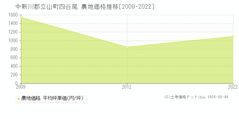 四谷尾(中新川郡立山町)の農地価格推移グラフ(坪単価)[2009-2022年]