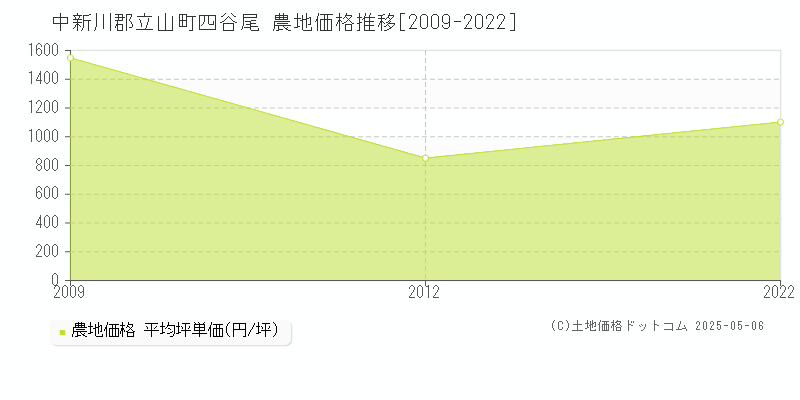 中新川郡立山町四谷尾の農地価格推移グラフ 