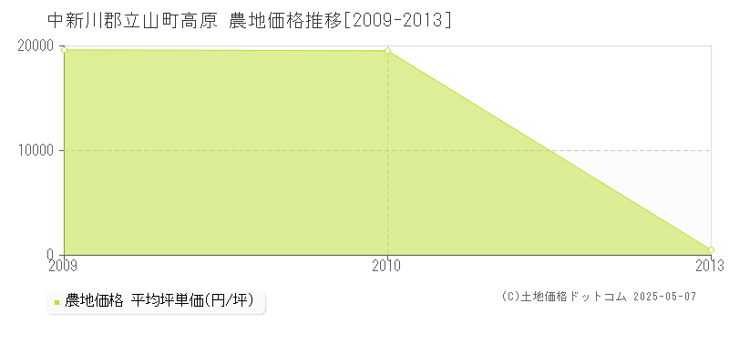 中新川郡立山町高原の農地価格推移グラフ 