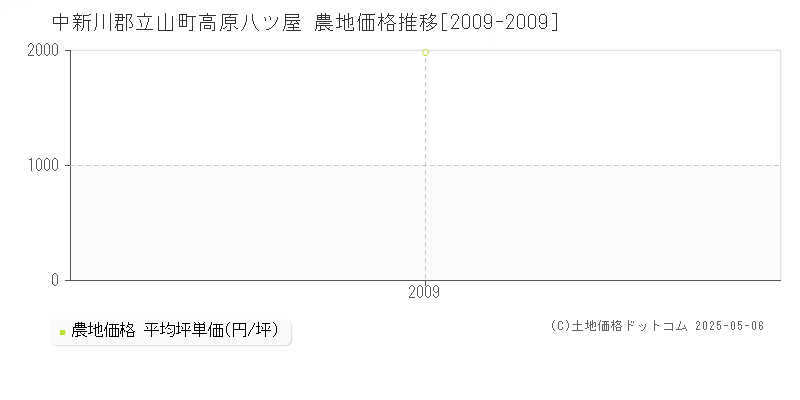 高原八ツ屋(中新川郡立山町)の農地価格推移グラフ(坪単価)[2009-2009年]
