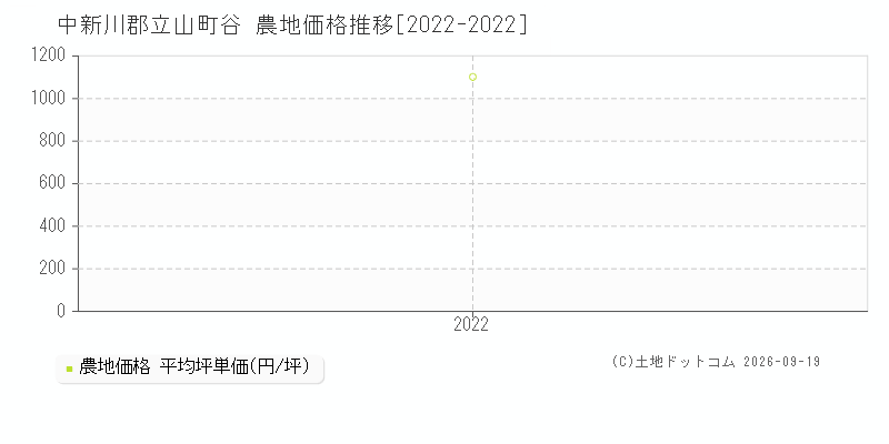 中新川郡立山町谷の農地価格推移グラフ(坪単価)[2022-2022年]