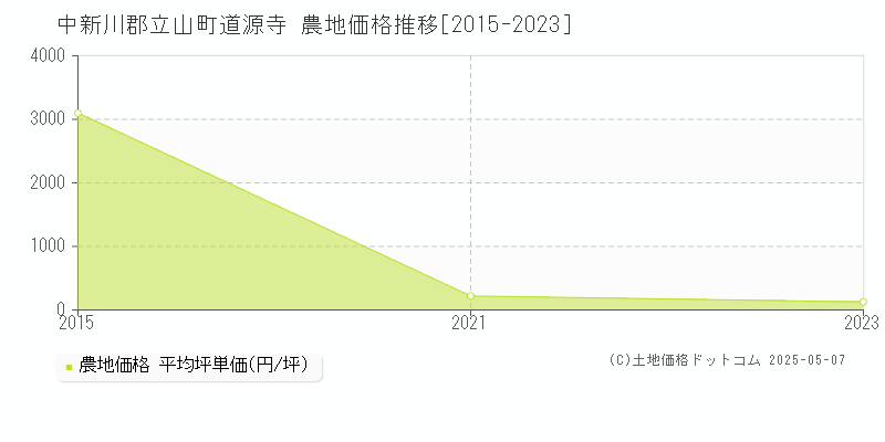 道源寺(中新川郡立山町)の農地価格推移グラフ(坪単価)[2015-2023年]