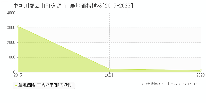 中新川郡立山町道源寺の農地価格推移グラフ 