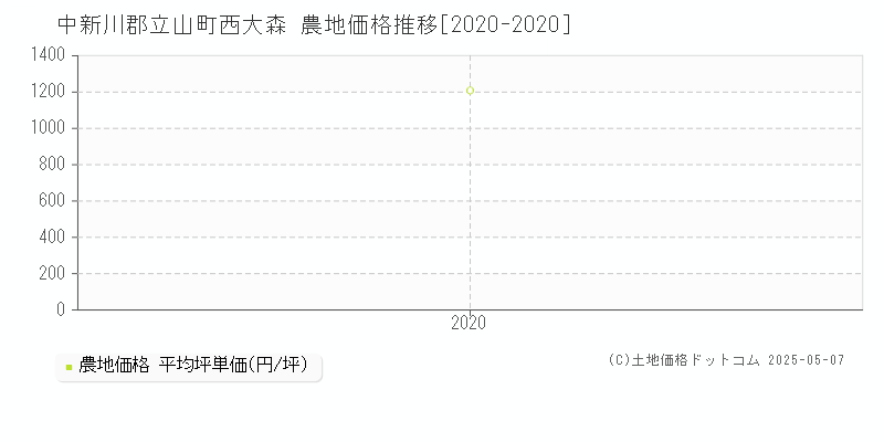 中新川郡立山町西大森の農地価格推移グラフ 