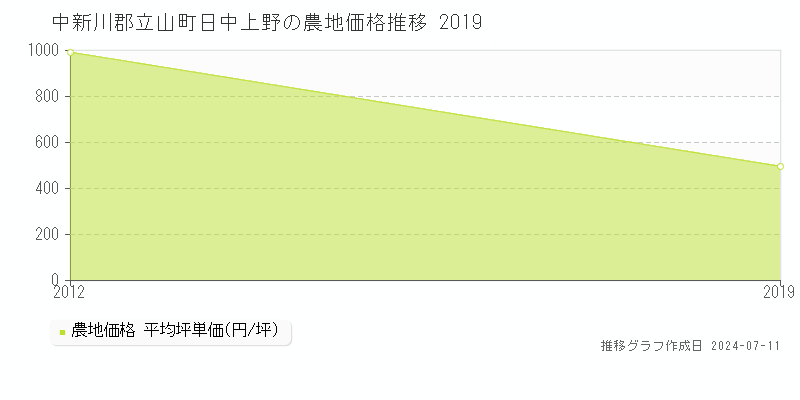 中新川郡立山町日中上野の農地価格推移グラフ 