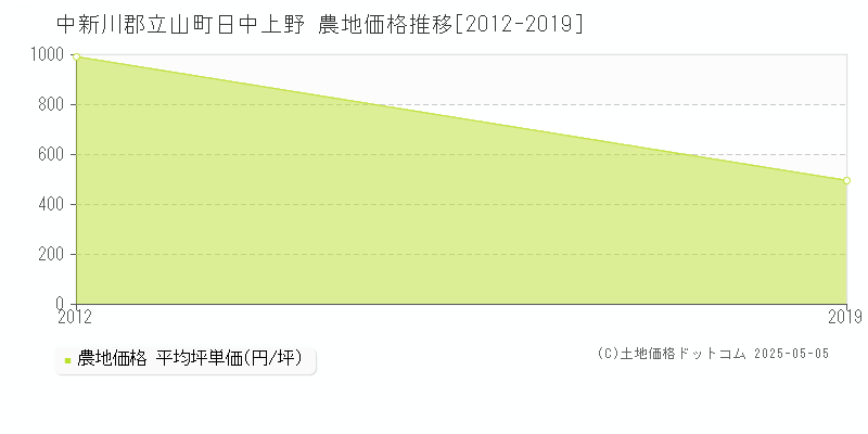 日中上野(中新川郡立山町)の農地価格推移グラフ(坪単価)[2012-2019年]