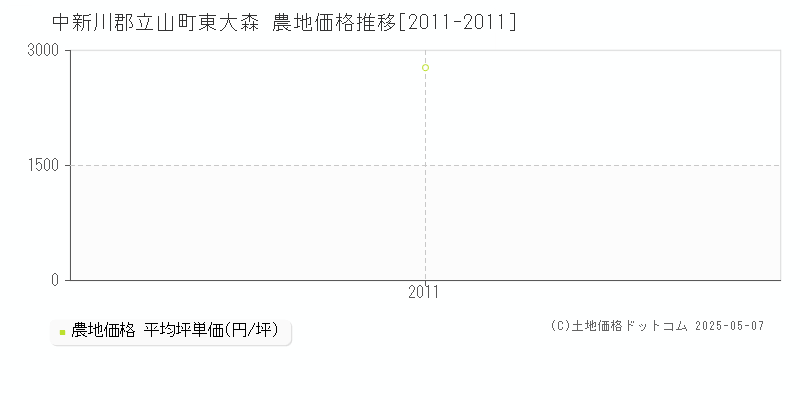 東大森(中新川郡立山町)の農地価格推移グラフ(坪単価)[2011-2011年]