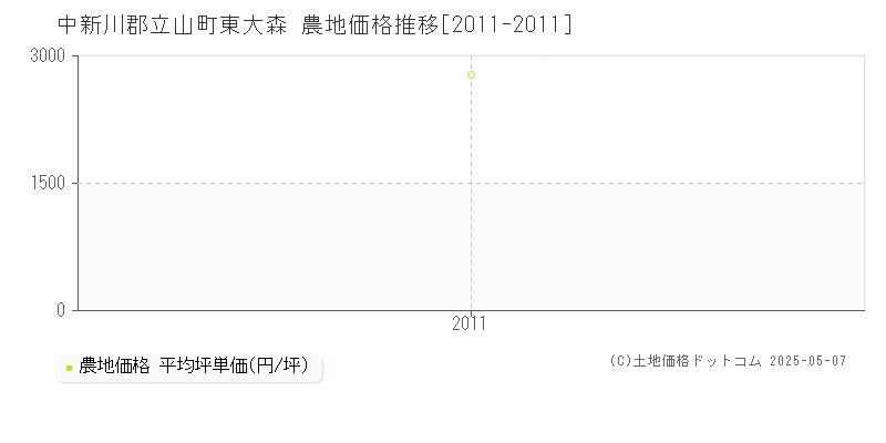 中新川郡立山町東大森の農地取引事例推移グラフ 