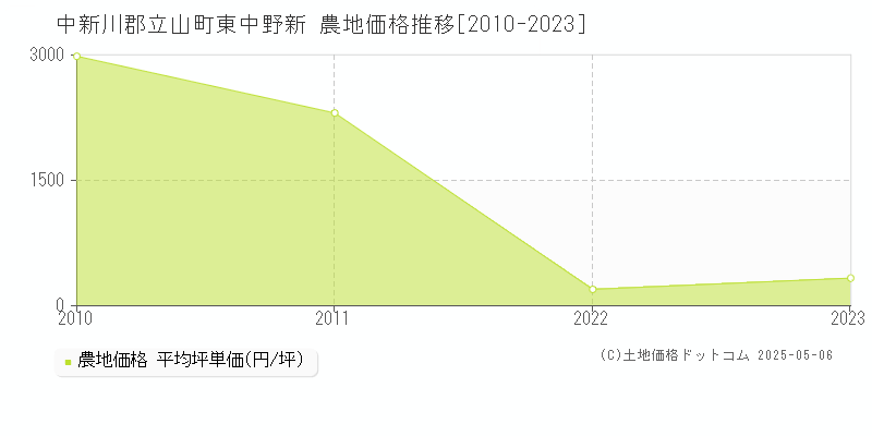 東中野新(中新川郡立山町)の農地価格推移グラフ(坪単価)[2010-2023年]