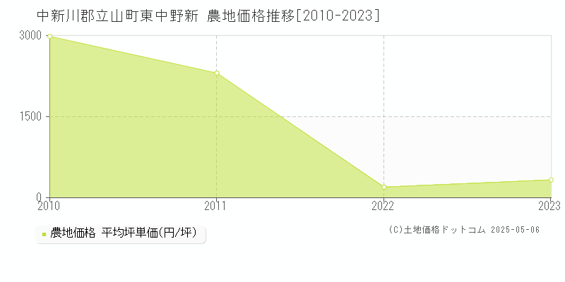 中新川郡立山町東中野新の農地価格推移グラフ 