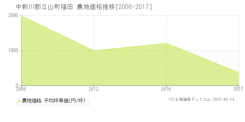 福田(中新川郡立山町)の農地価格推移グラフ(坪単価)[2008-2017年]
