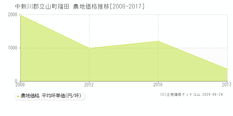 中新川郡立山町福田の農地価格推移グラフ 