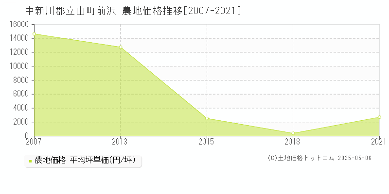 前沢(中新川郡立山町)の農地価格推移グラフ(坪単価)[2007-2021年]