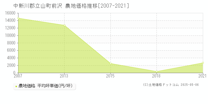 中新川郡立山町前沢の農地価格推移グラフ 